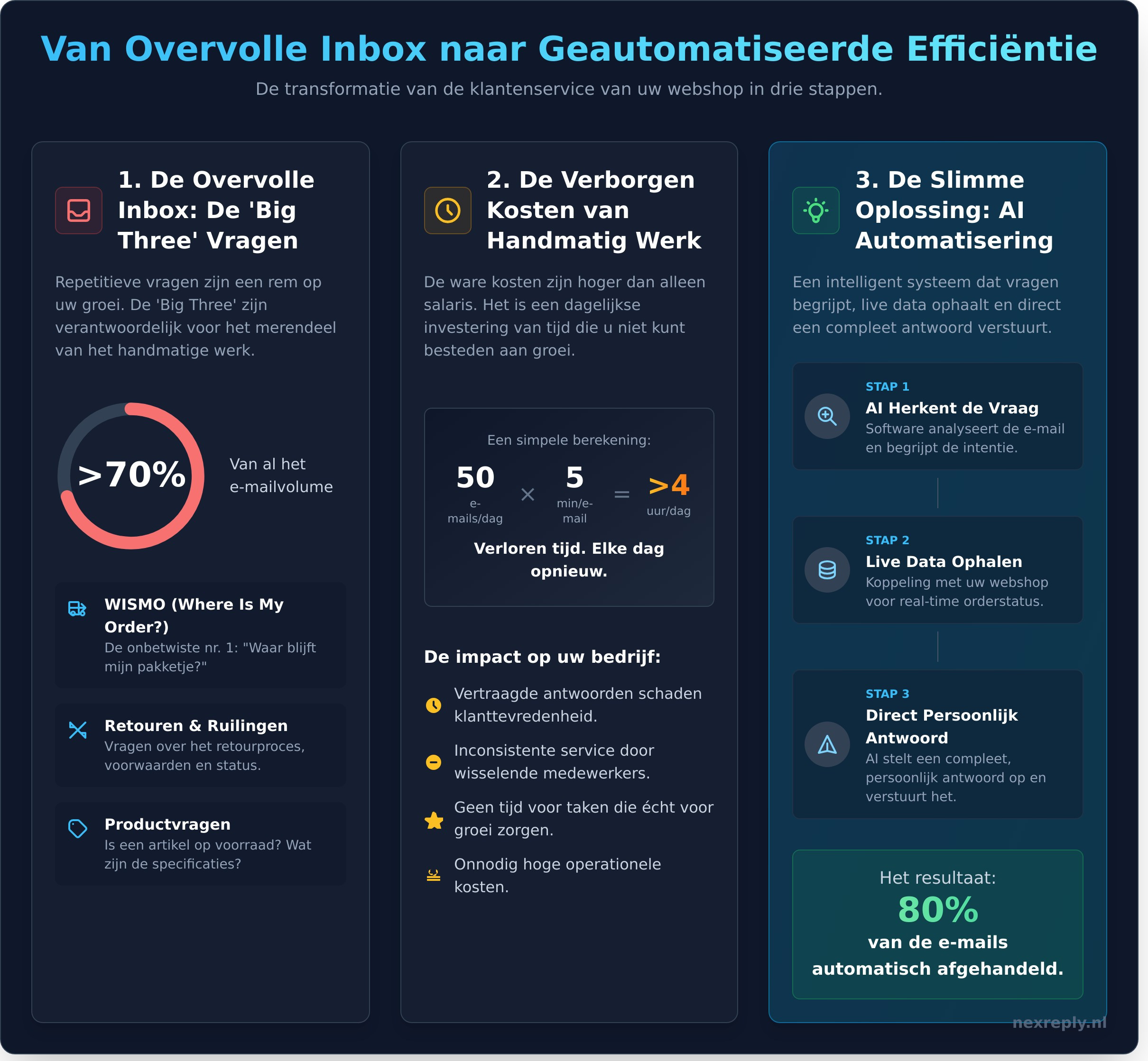hoe NexReply 80-90% van je e-mails kan automatiseren